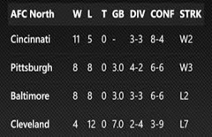 afc north standings 2013